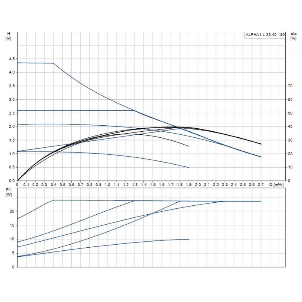 Grundfos ALPHA 1 L 25-40 180 mm, Hocheffizienzpumpe , 99160579