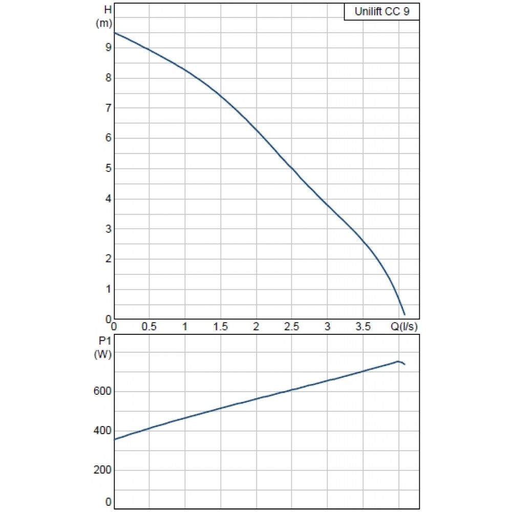 Grundfos UNILIFT CC 9-A1 Schmutzwasserpumpe 96280970